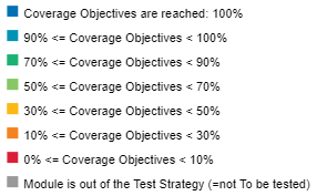 SWAN test strategy cov scale